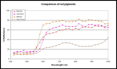 Comparison of red inks